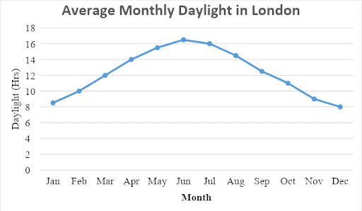 average monthly daylight in London