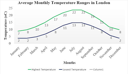 average monthly temperature ranges in London